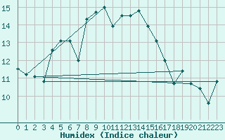 Courbe de l'humidex pour Fribourg (All)