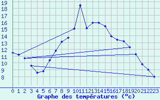 Courbe de tempratures pour Geisenheim