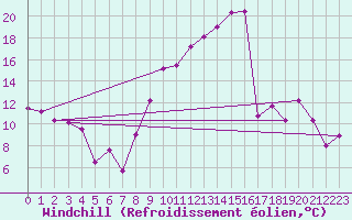 Courbe du refroidissement olien pour Mjannes-le-Clap (30)