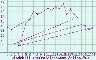 Courbe du refroidissement olien pour Skagen