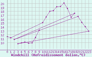 Courbe du refroidissement olien pour Crozon (29)
