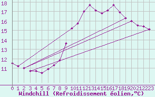 Courbe du refroidissement olien pour Wittering