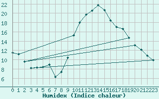 Courbe de l'humidex pour Saint-Clment-de-Rivire (34)