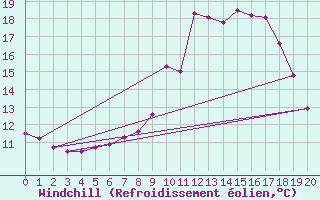 Courbe du refroidissement olien pour Evanger