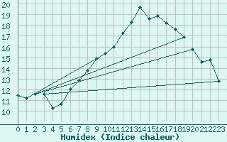 Courbe de l'humidex pour Meiningen