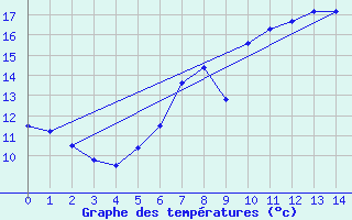 Courbe de tempratures pour Weitensfeld