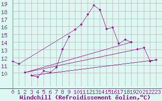Courbe du refroidissement olien pour Rhyl