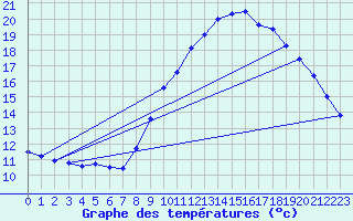 Courbe de tempratures pour Brest (29)