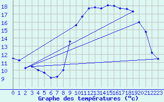 Courbe de tempratures pour Brest (29)