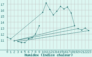 Courbe de l'humidex pour Dax (40)