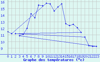 Courbe de tempratures pour Ocna Sugatag