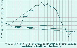 Courbe de l'humidex pour Kikinda