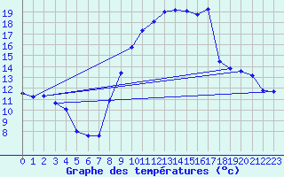 Courbe de tempratures pour Saint-Girons (09)