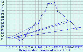 Courbe de tempratures pour Ziar Nad Hronom