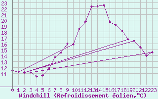 Courbe du refroidissement olien pour Ziar Nad Hronom