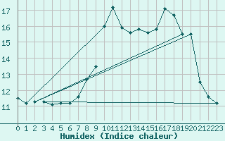 Courbe de l'humidex pour Benasque