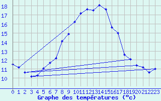 Courbe de tempratures pour Salen-Reutenen