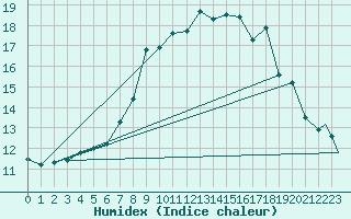 Courbe de l'humidex pour Rost Flyplass