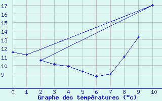 Courbe de tempratures pour Saint-Florent-sur-Cher (18)