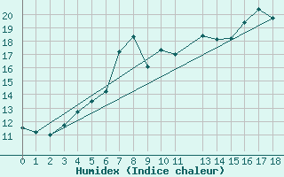 Courbe de l'humidex pour Holmon