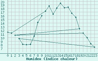 Courbe de l'humidex pour Pobra de Trives, San Mamede