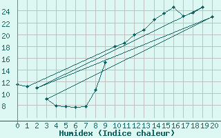 Courbe de l'humidex pour Cazats (33)