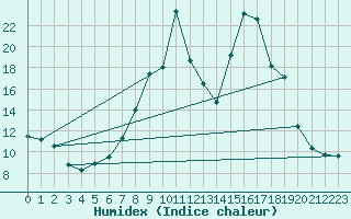 Courbe de l'humidex pour Cervera de Pisuerga