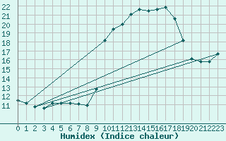 Courbe de l'humidex pour Chteau-Chinon (58)