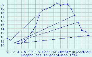 Courbe de tempratures pour Groebming