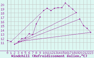 Courbe du refroidissement olien pour Herstmonceux (UK)