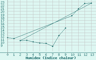 Courbe de l'humidex pour Sgur-le-Chteau (19)