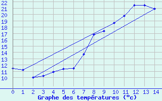 Courbe de tempratures pour Brand