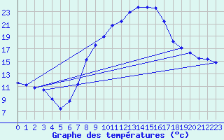 Courbe de tempratures pour Coburg