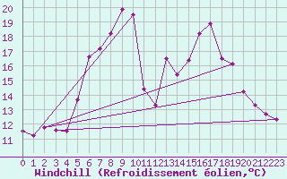 Courbe du refroidissement olien pour Abed