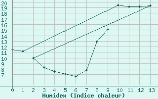 Courbe de l'humidex pour Sabres (40)