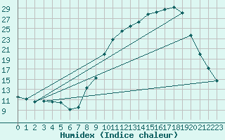 Courbe de l'humidex pour Ble / Mulhouse (68)