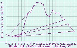 Courbe du refroidissement olien pour Koeflach