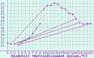 Courbe du refroidissement olien pour Skamdal