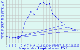 Courbe de tempratures pour Les Marecottes