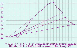 Courbe du refroidissement olien pour Melle (Be)