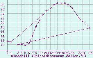 Courbe du refroidissement olien pour Mascara-Ghriss