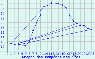 Courbe de tempratures pour Ebnat-Kappel
