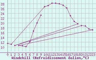 Courbe du refroidissement olien pour Ebnat-Kappel