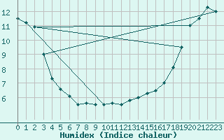 Courbe de l'humidex pour Kuujjuarapik, Que.
