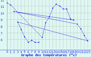 Courbe de tempratures pour Bad Salzuflen