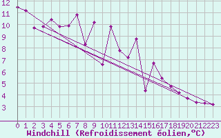 Courbe du refroidissement olien pour Ilomantsi Mekrijarv