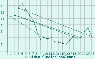 Courbe de l'humidex pour Omu