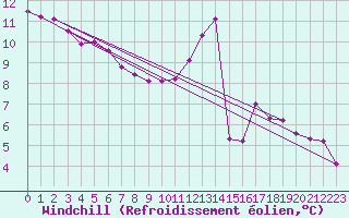 Courbe du refroidissement olien pour Paris Saint-Germain-des-Prs (75)