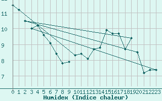 Courbe de l'humidex pour Saint-Igneuc (22)