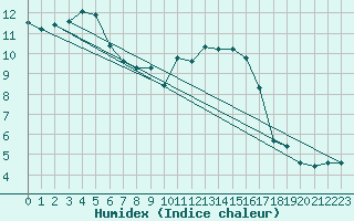 Courbe de l'humidex pour Mazinghem (62)